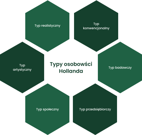 Ilustracja przedstawiająca sześć typów osobowości według Hollanda